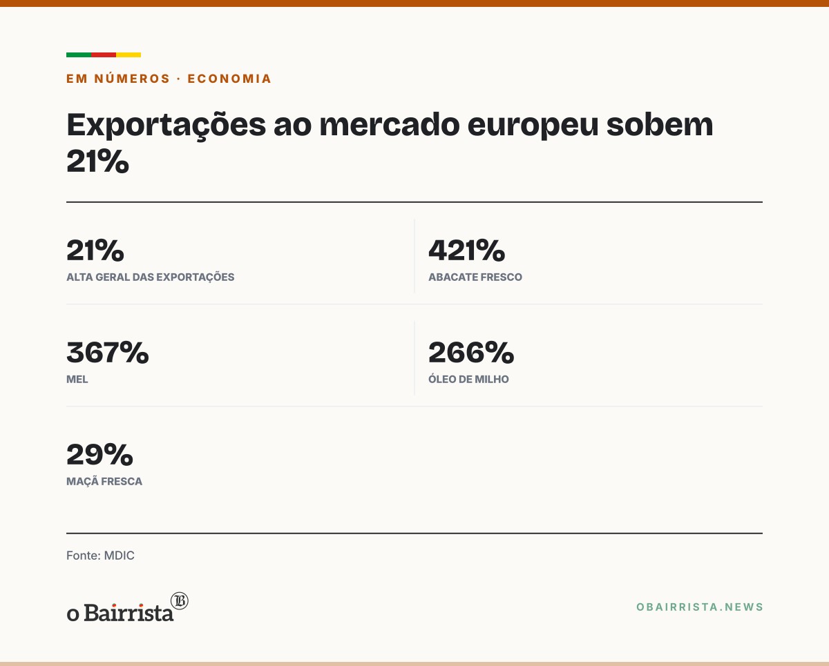 Quadro: Exportações de produtos do acordo Mercosul-UE sobem 21%; mel e maçã estão na lista