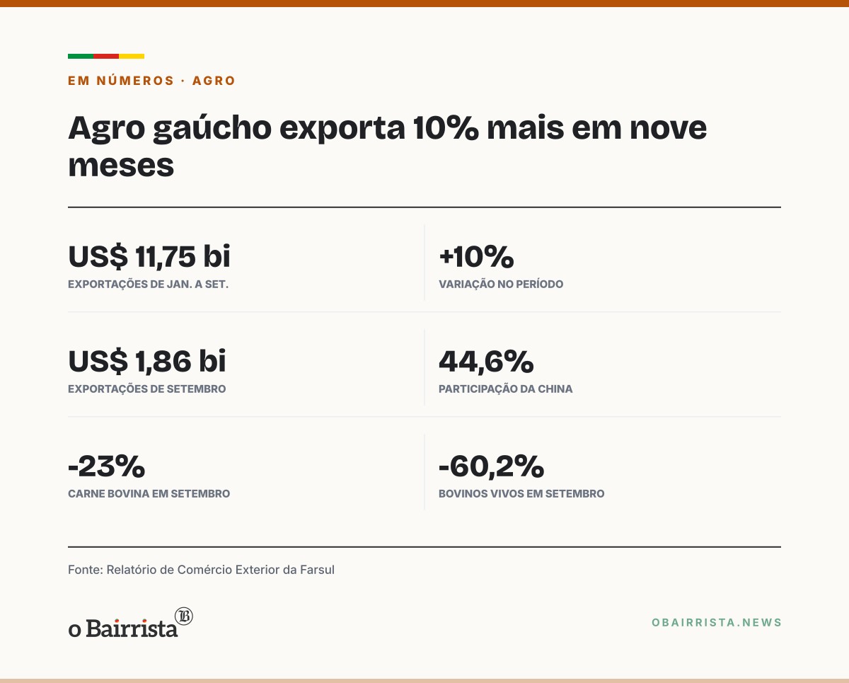 Quadro: Exportações do agro gaúcho sobem 10% em nove meses; carne bovina cai 23% em setembro