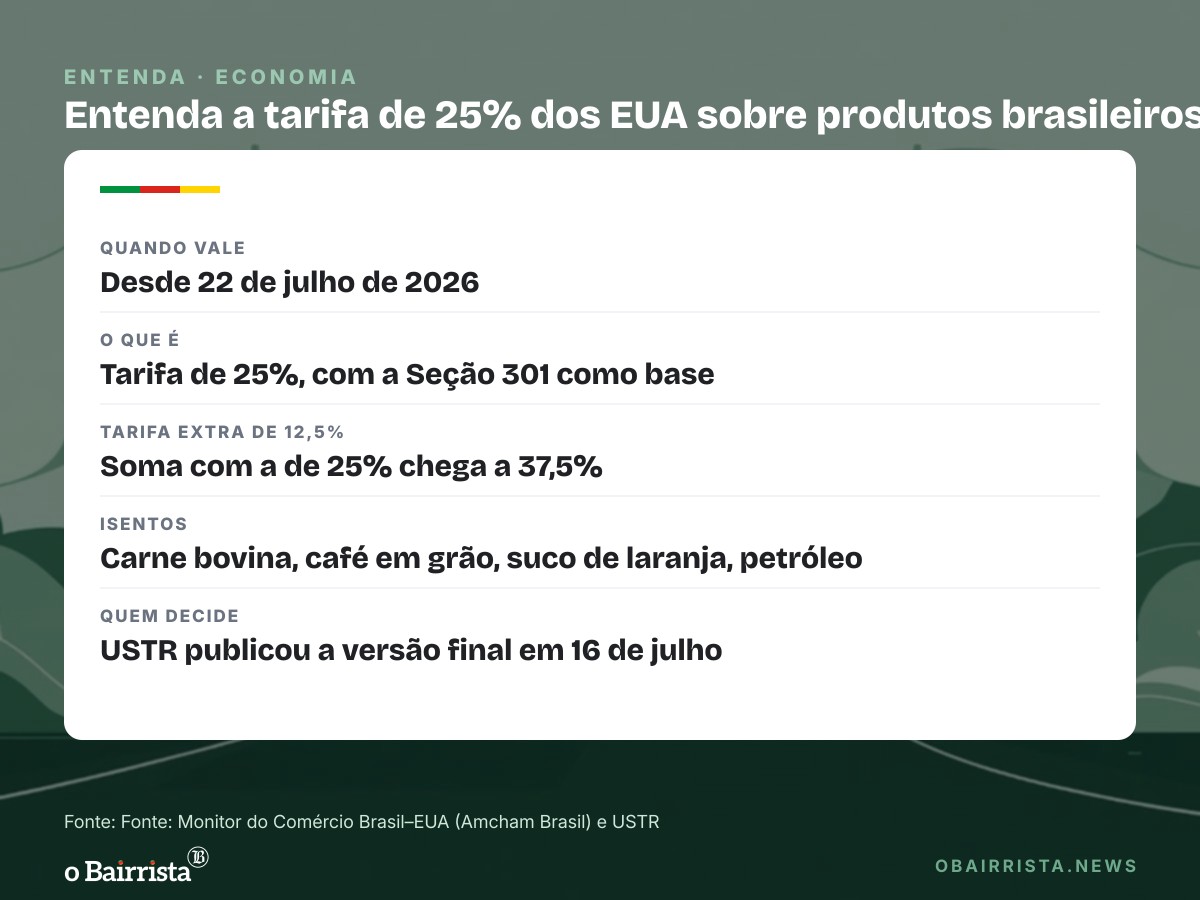 Quadro: Exportações do Brasil aos EUA sobem 31,9% em setembro, mas acumulam queda de 6,5% no ano