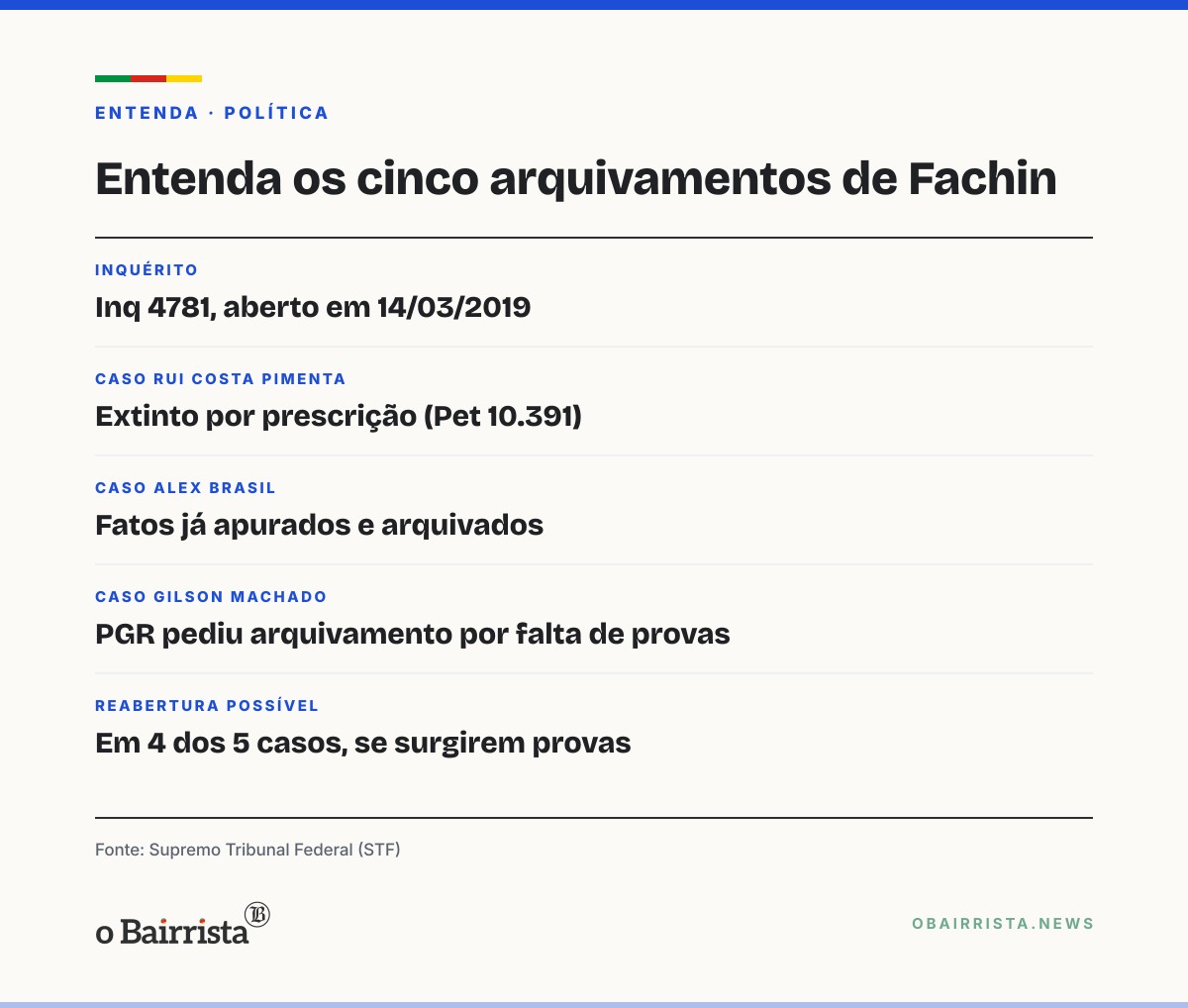 Quadro: Fachin arquiva mais cinco investigações ligadas ao inquérito das fake news