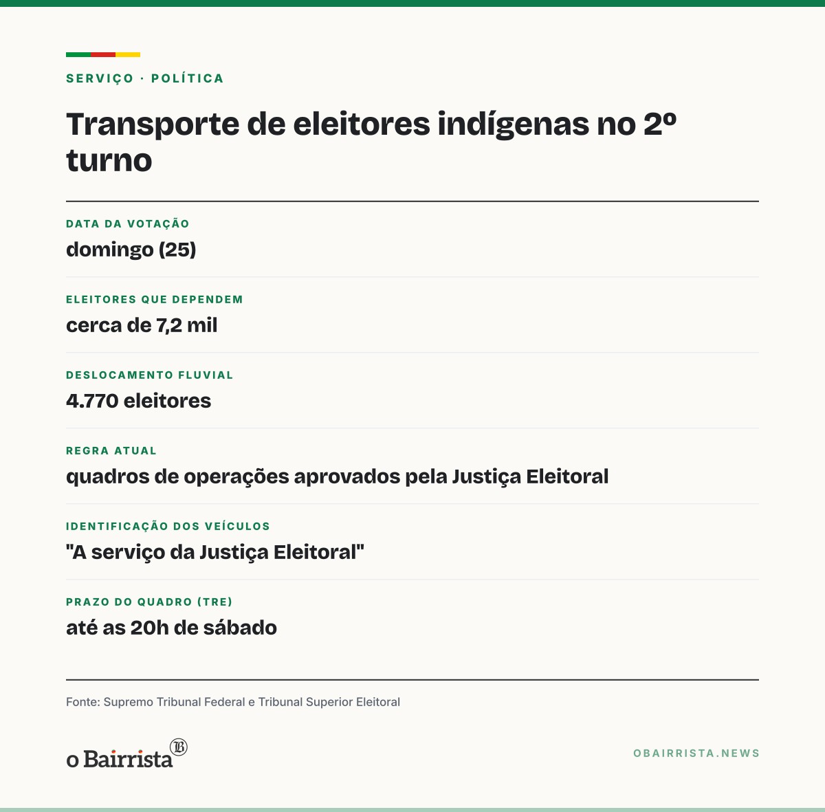 Quadro: Fachin dá 3 horas ao TSE, e Nunes Marques flexibiliza regra de transporte de indígenas