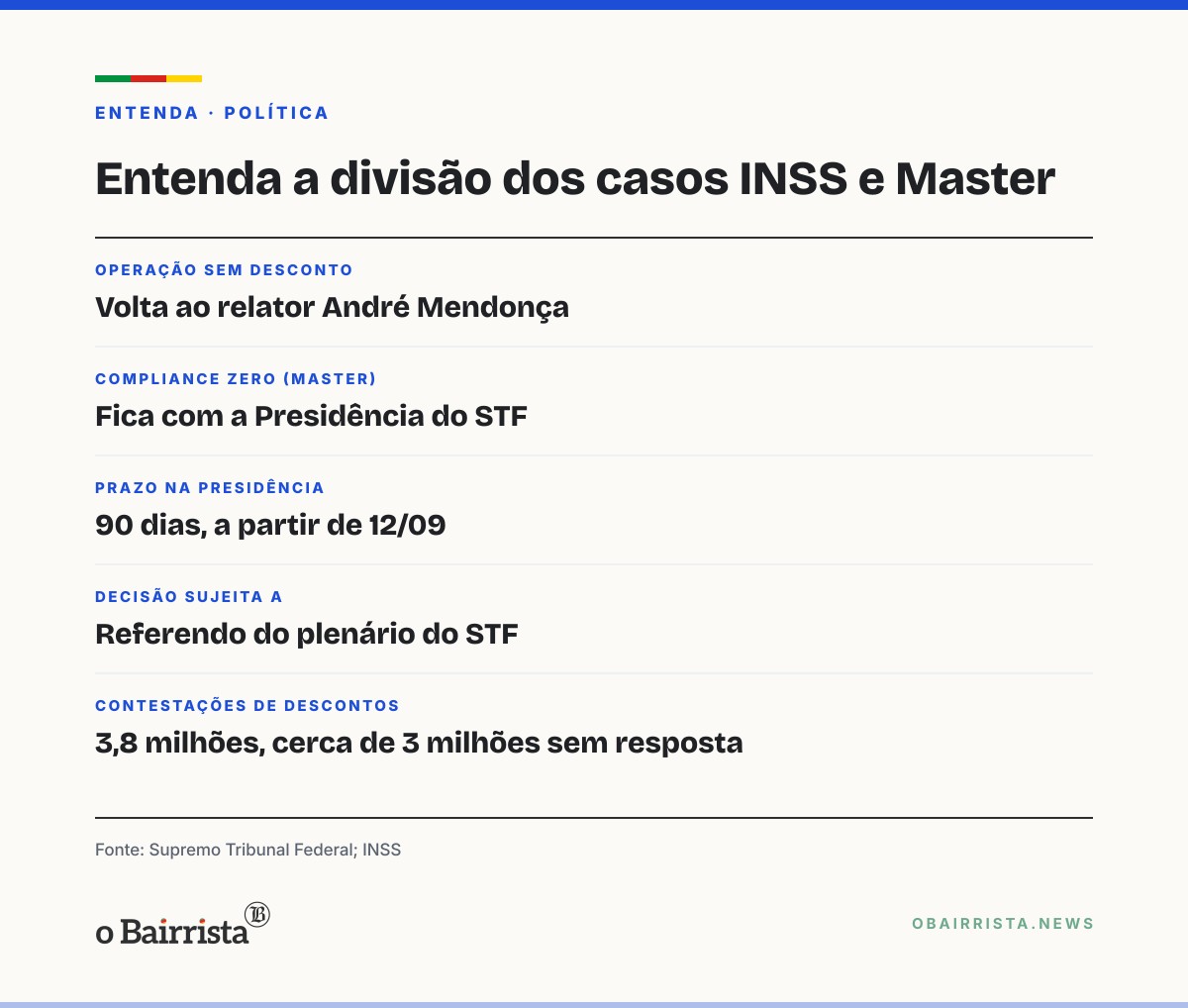 Quadro: Fachin devolve a Mendonça caso do INSS e segura Master na Presidência do STF por 90 dias