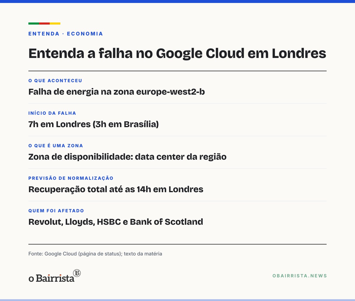 Quadro: Falha de energia no Google Cloud em Londres derruba serviços de Revolut, Lloyds e HSBC