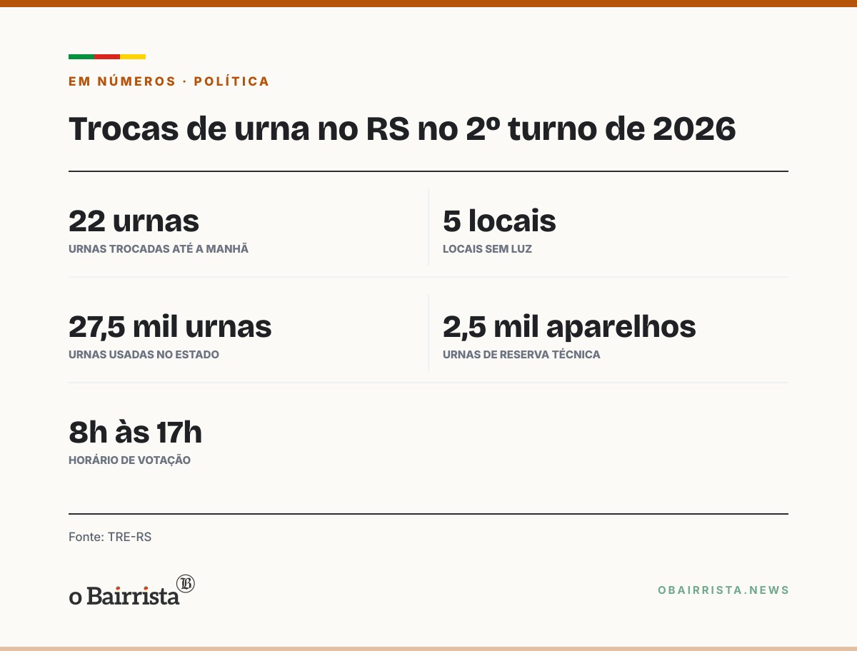 Quadro: Falha em terminal do mesário leva à troca de urna na seção 131, em Bento Gonçalves