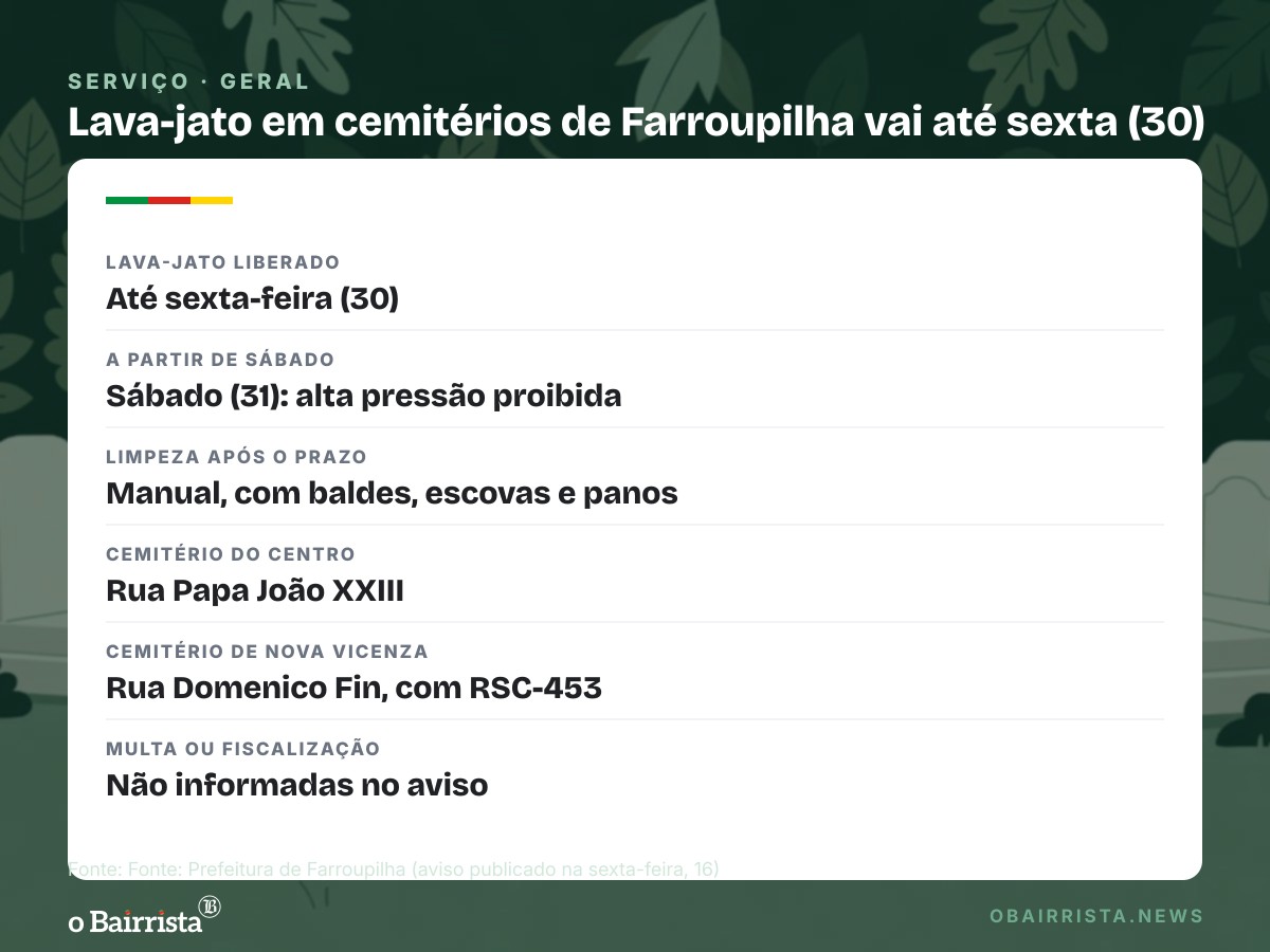 Quadro: Farroupilha libera lava-jato em cemitérios até sexta (30); depois, só limpeza manual