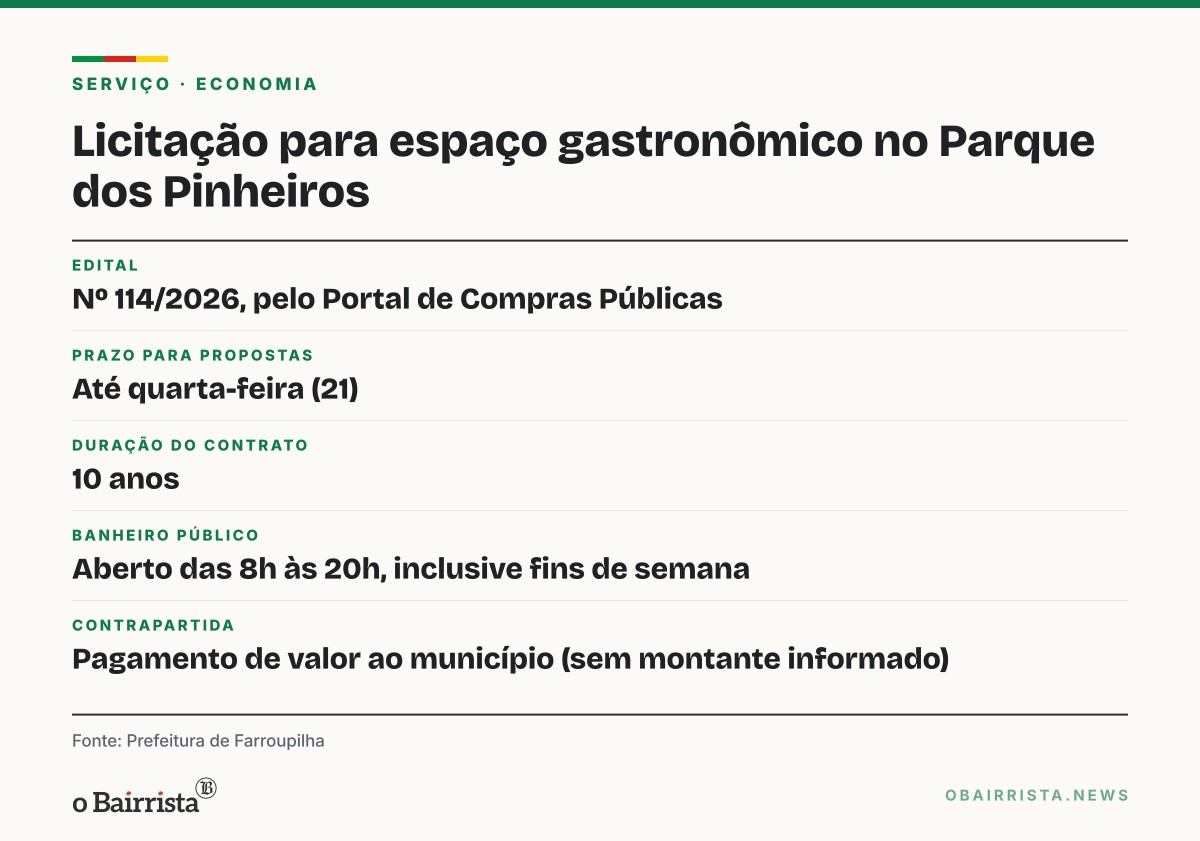 Quadro: Farroupilha licita espaço gastronômico no Parque dos Pinheiros por 10 anos
