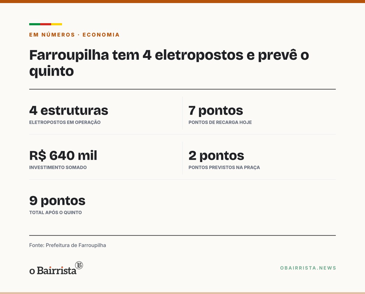 Quadro: Farroupilha prevê quinto eletroposto na Praça Flores da Cunha e chegar a 9 pontos