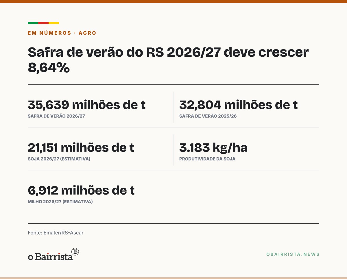 Quadro: Farsul prevê safra cheia no RS em 2027, a primeira desde 2021, e preço melhor da soja
