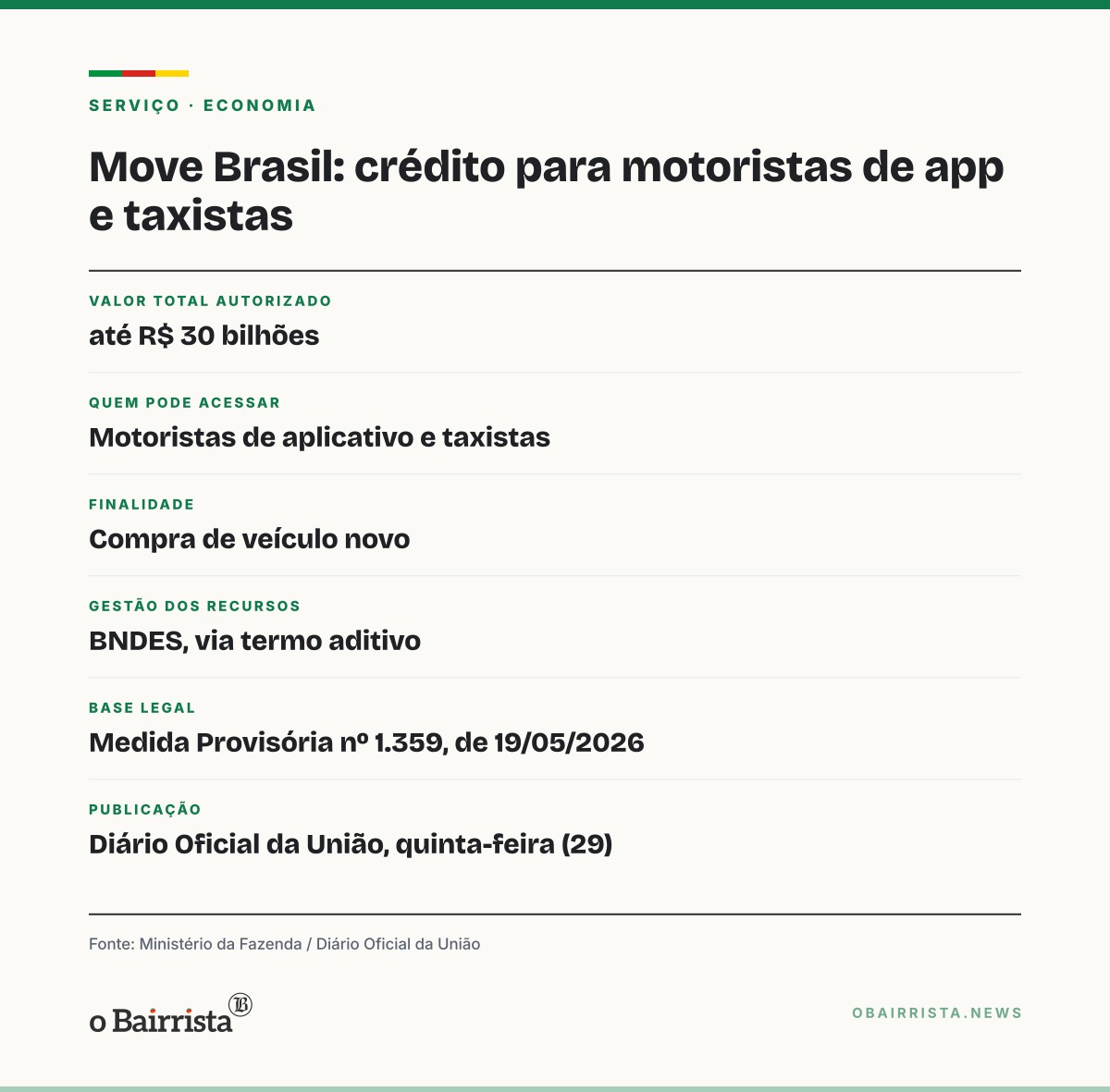 Quadro: Fazenda autoriza até R$ 30 bilhões em crédito para motoristas de aplicativo e taxistas