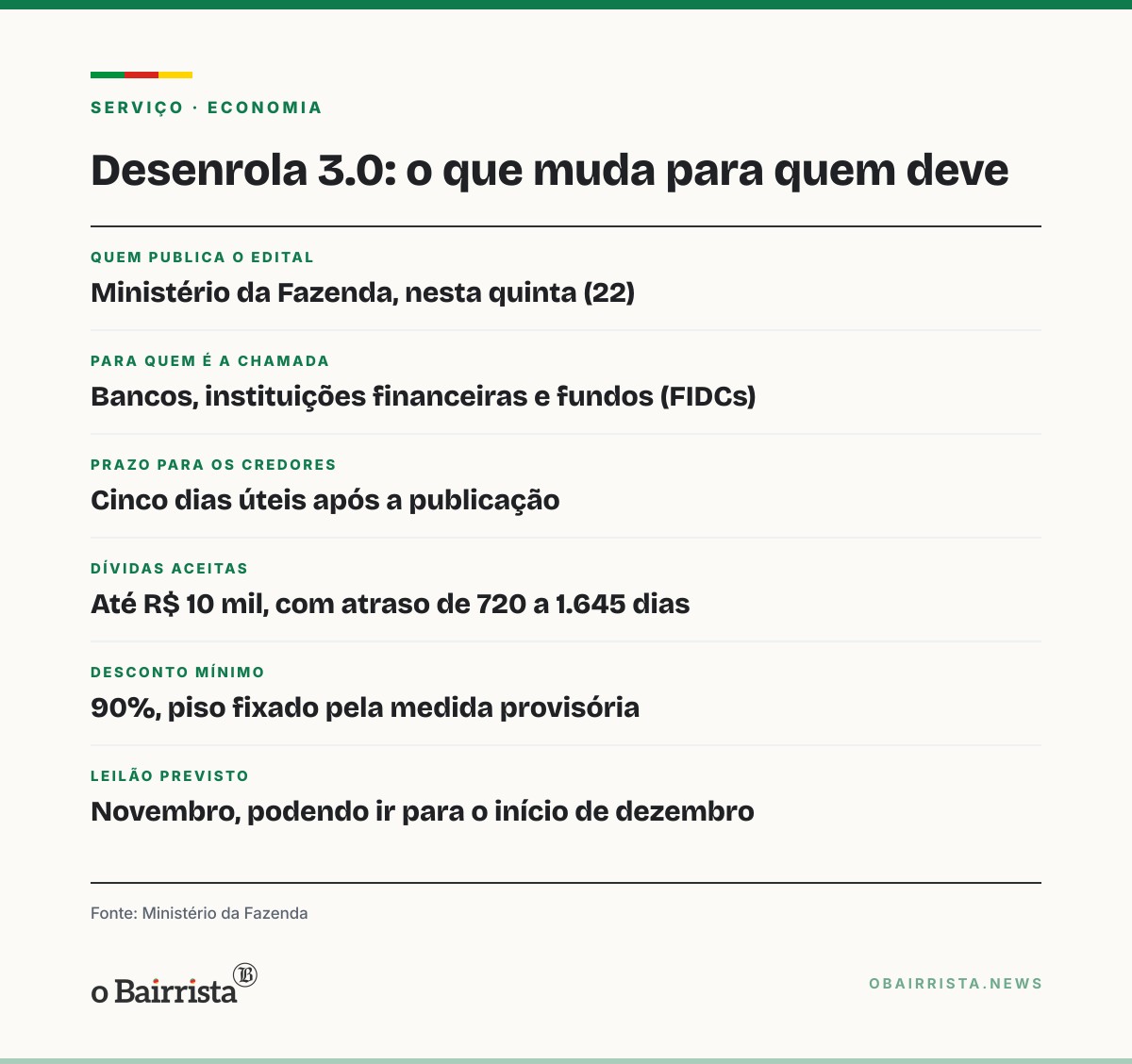 Quadro: Fazenda chama bancos e fundos a oferecer até R$ 90 bi em dívidas no Desenrola 3.0