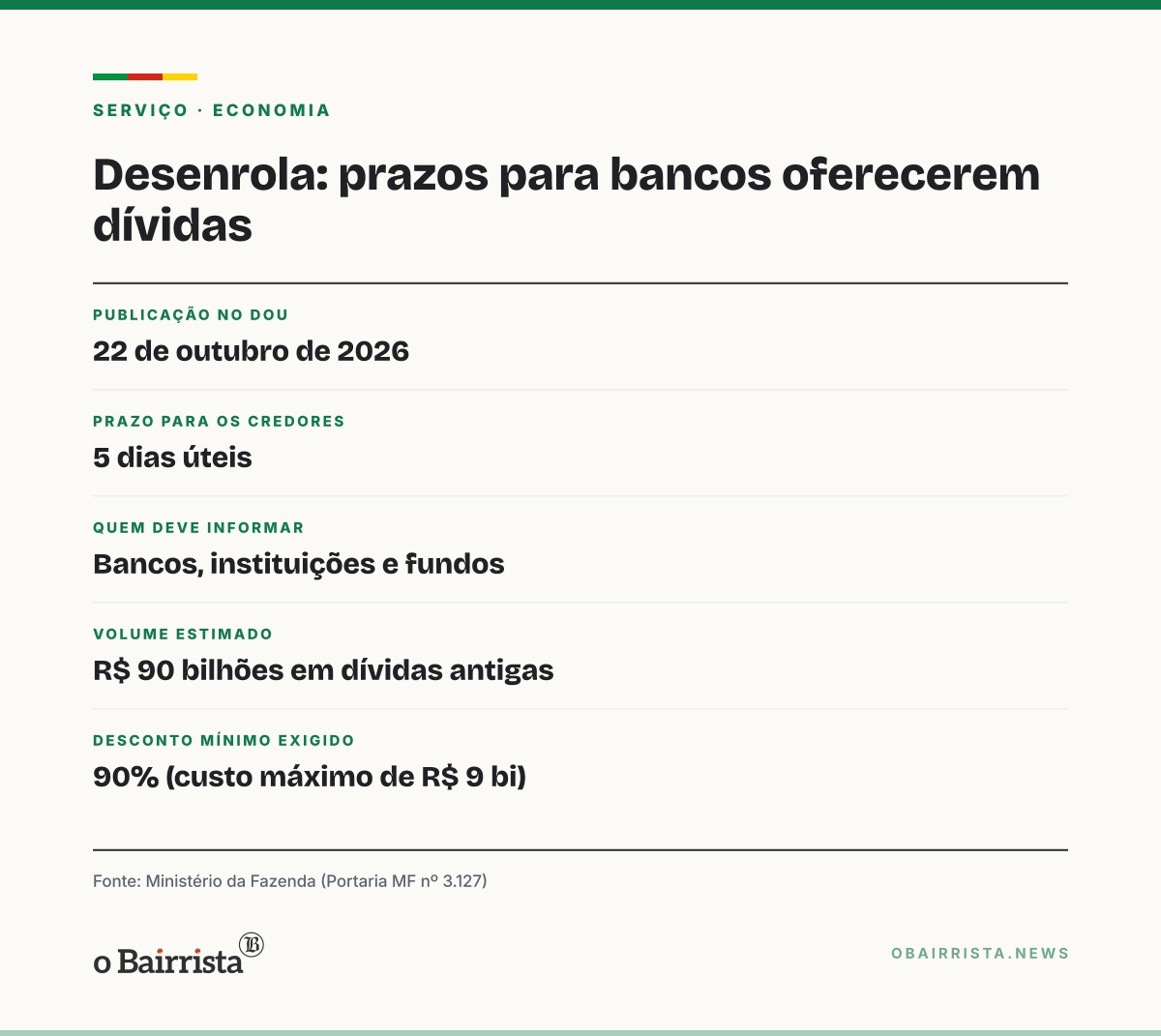 Quadro: Fazenda dá 5 dias úteis para bancos oferecerem dívidas na 3ª fase do Desenrola