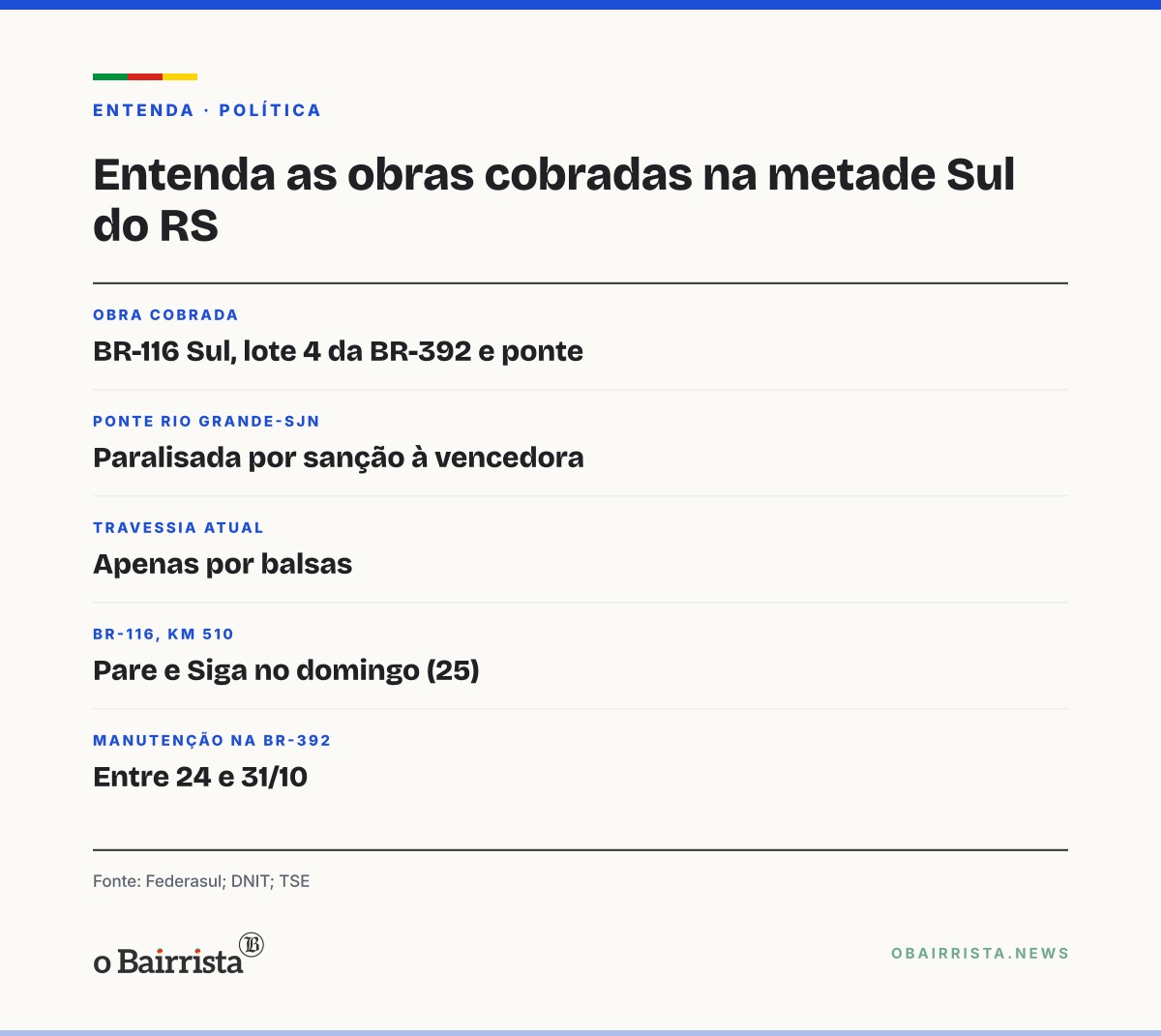 Quadro: Federasul cobra de Lula conclusão da BR-116 Sul, da BR-392 e da ponte de Rio Grande