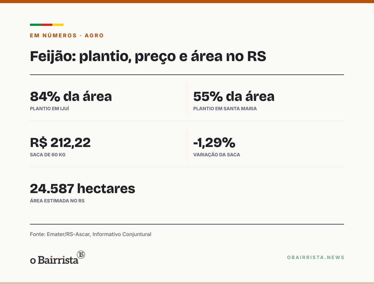 Quadro: Feijão: plantio chega a 84% em Ijuí e 55% em Santa Maria; saca cai 1,29%, a R$ 212,22
