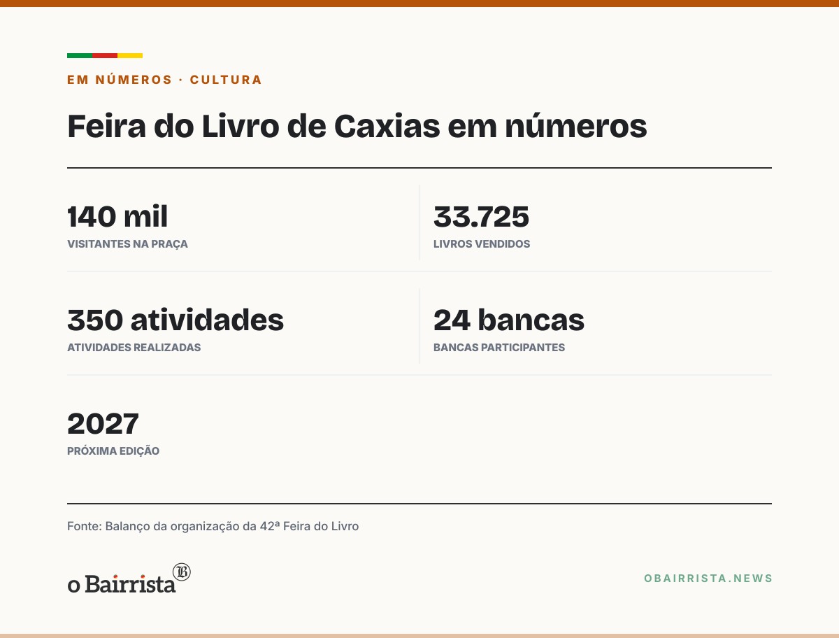 Quadro: Feira do Livro de Caxias fecha 42ª edição com 140 mil visitantes e 33.725 livros vendidos