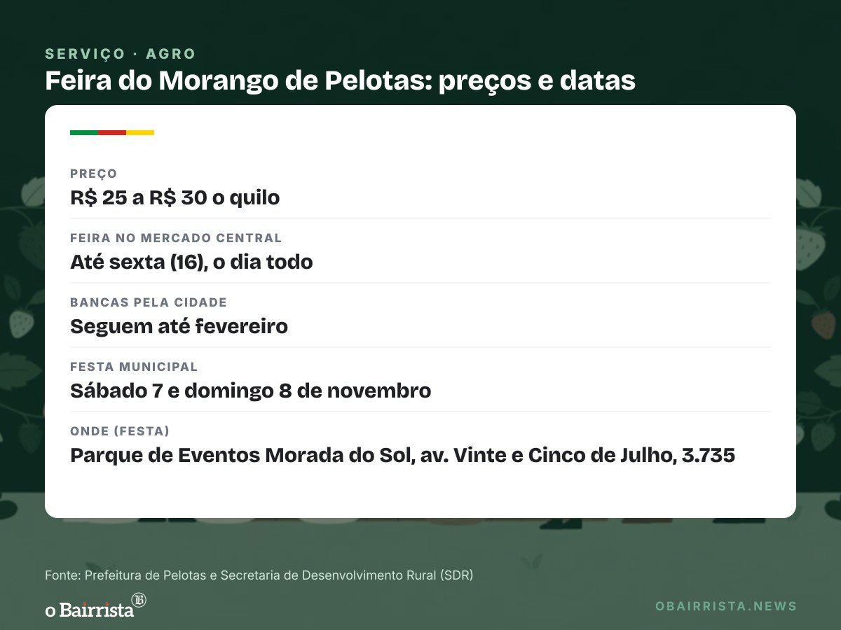 Quadro: Feira do Morango de Pelotas abre 10ª edição no Mercado Central; quilo sai a R$ 25–R$ 30