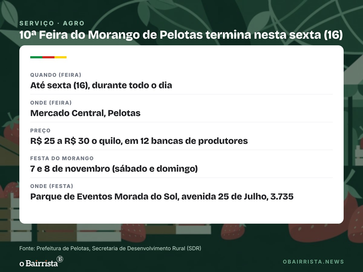 Quadro: Feira do Morango de Pelotas termina nesta sexta (16) e setor soma 230 produtores