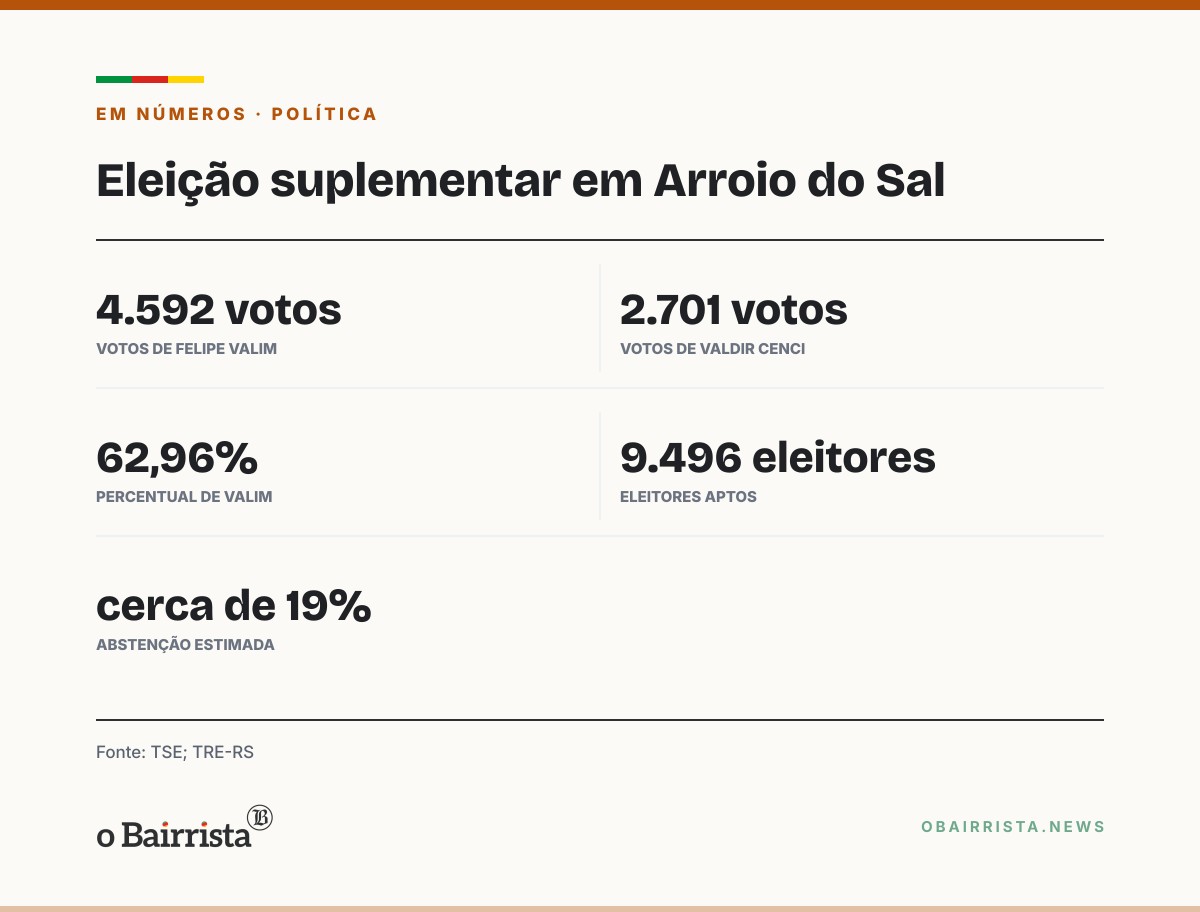 Quadro: Felipe Valim (MDB) é eleito prefeito de Arroio do Sal com 62,96% dos votos