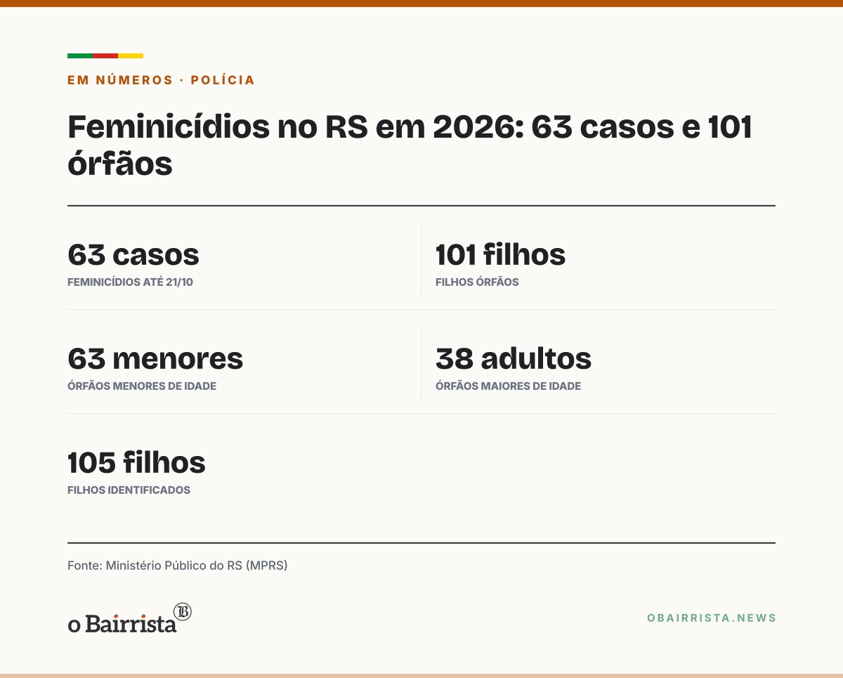 Quadro: Feminicídios deixam 101 filhos órfãos no RS em 2026; MPRS contabiliza 63 casos até 21/10