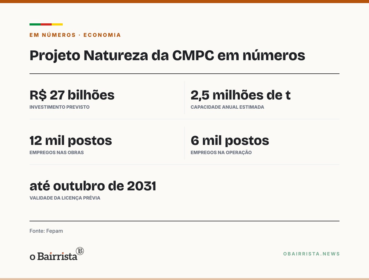 Quadro: Fepam concede Licença Prévia da fábrica de R$ 27 bi da CMPC; obras ainda dependem de LI