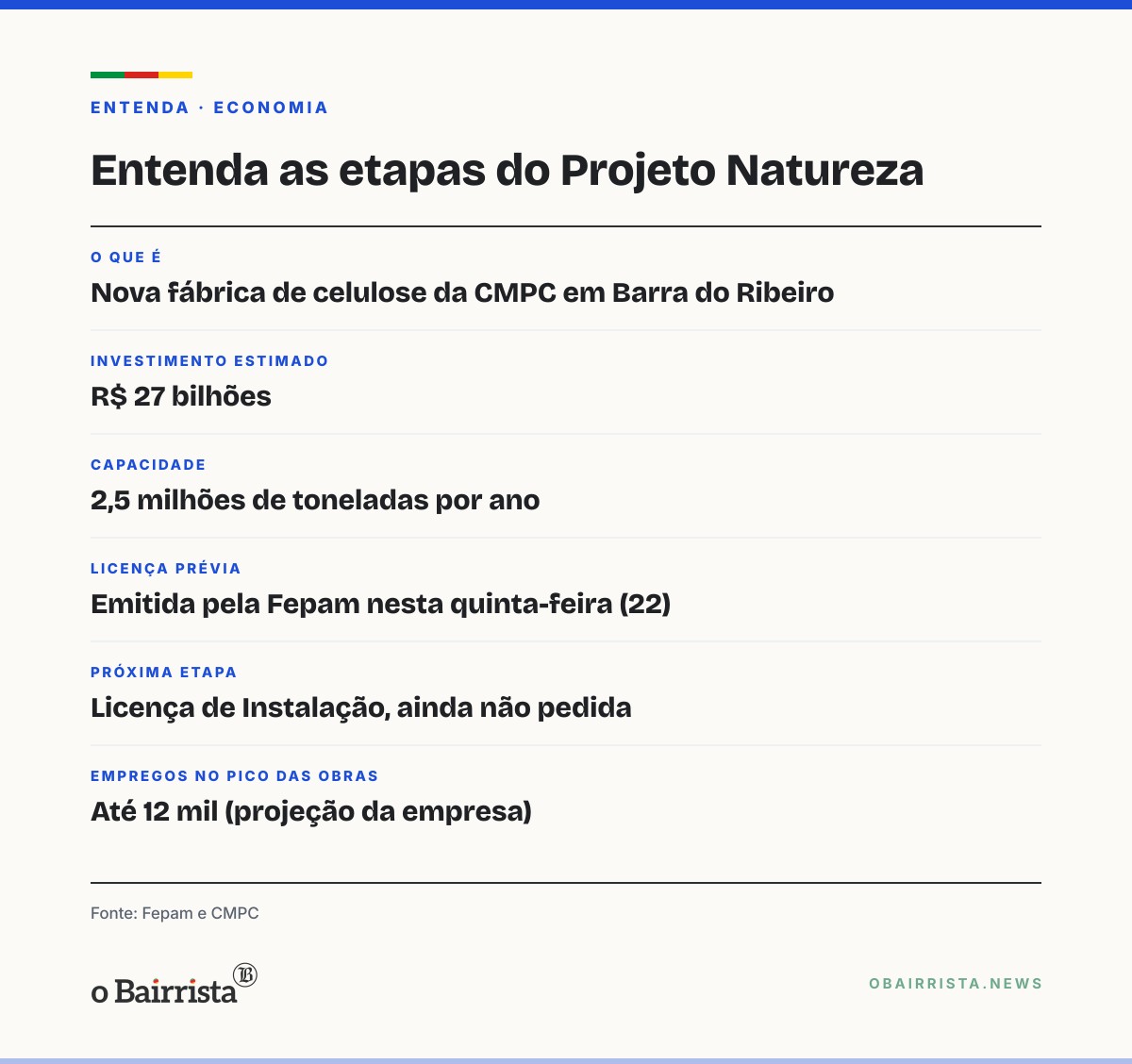 Quadro: Fepam emite licença prévia da fábrica de R$ 27 bilhões da CMPC em Barra do Ribeiro