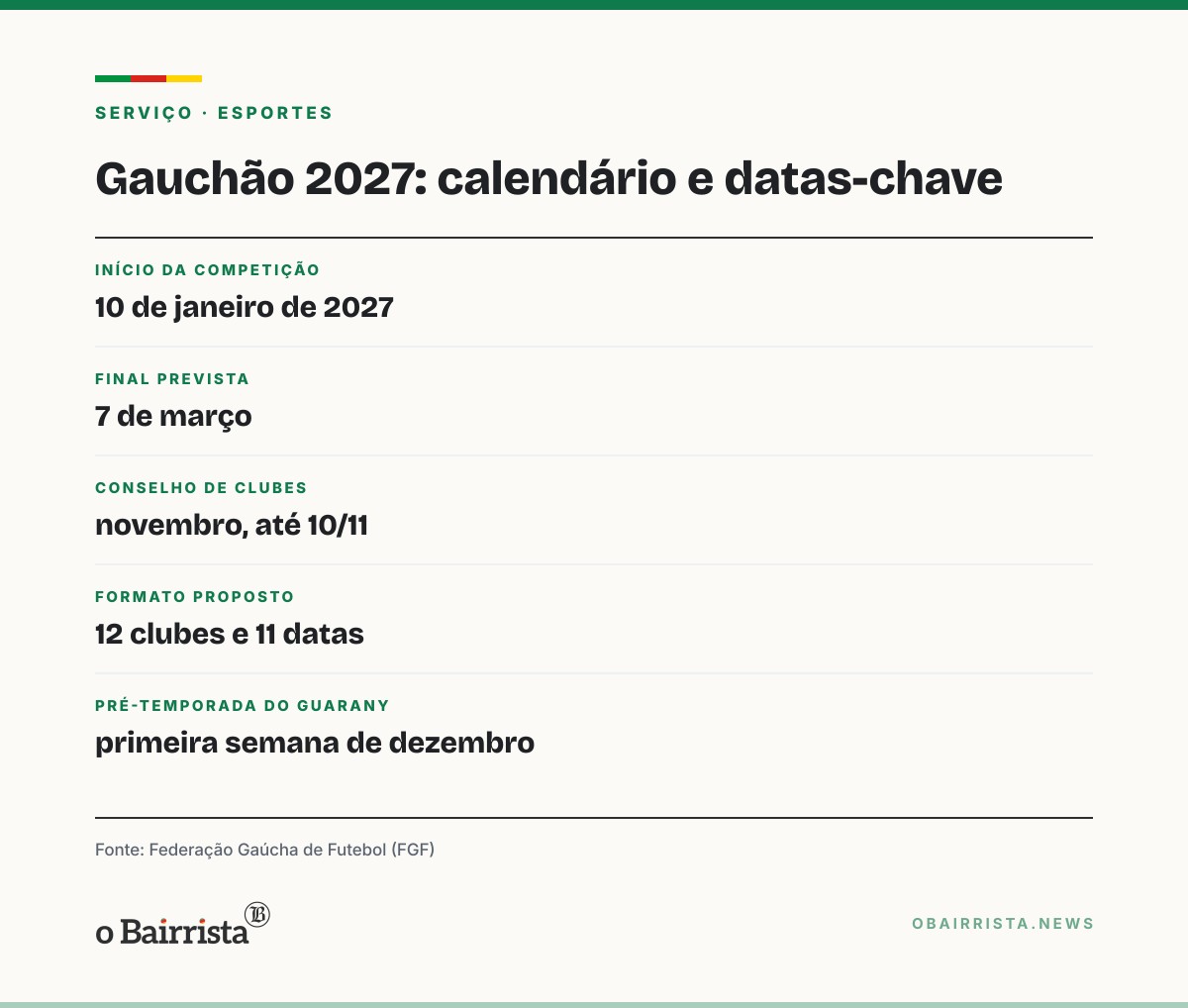 Quadro: FGF quer repetir em 2027 o Gauchão de 12 clubes e 11 datas; bola rola em 10 de janeiro