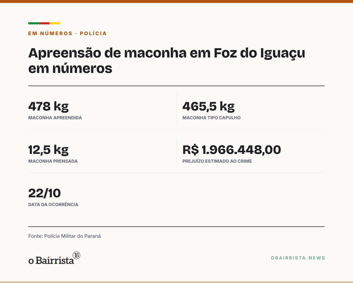Quadro: FICCO/PR apreende 478 kg de maconha em depósito de Foz do Iguaçu e prende dois homens