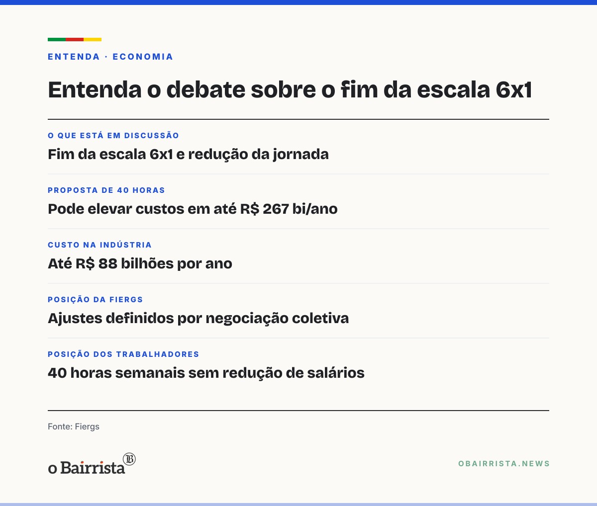 Quadro: Fiergs reúne sindicatos da indústria nesta segunda (26) para discutir fim da escala 6x1