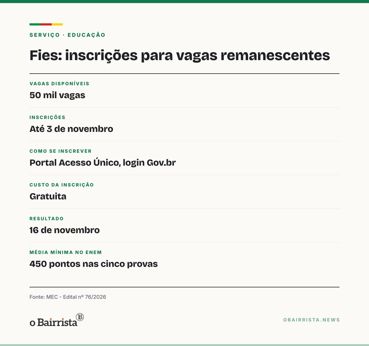 Quadro: Fies abre 50 mil vagas remanescentes; inscrições gratuitas vão até 3 de novembro
