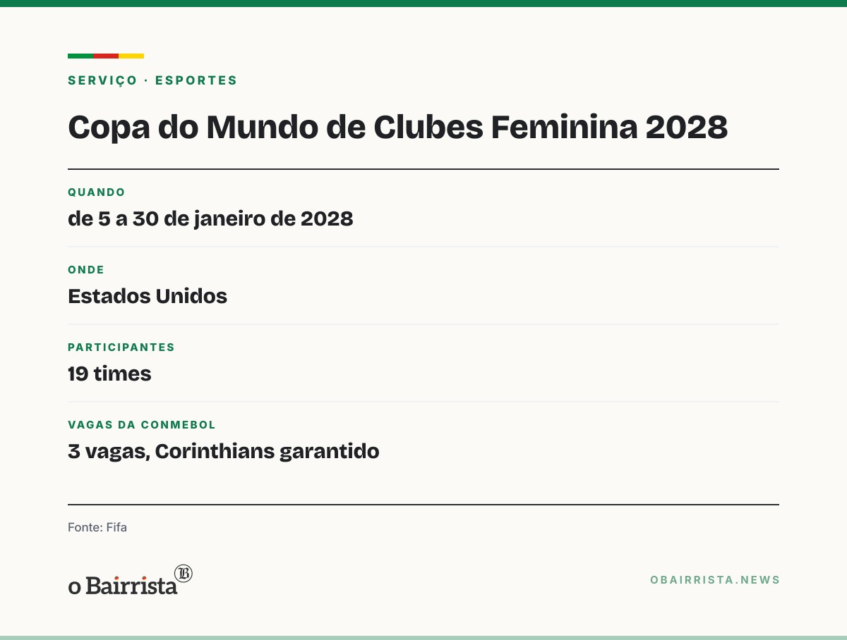 Quadro: Fifa confirma EUA como sede da 1ª Copa do Mundo de Clubes Feminina, em janeiro de 2028