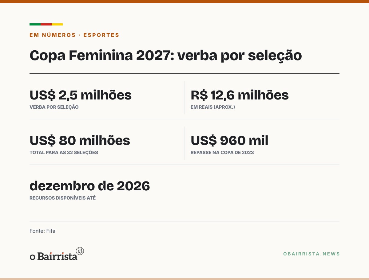 Quadro: Fifa dá US$ 2,5 milhões a cada seleção da Copa Feminina, igual ao Mundial masculino