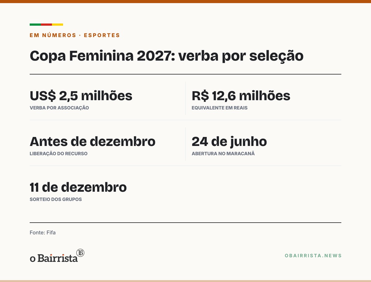Quadro: Fifa eleva para US$ 2,5 milhões a verba das seleções na Copa Feminina de 2027