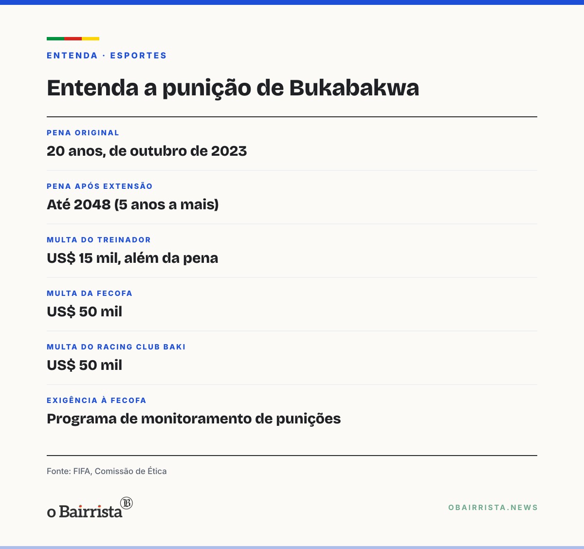 Quadro: FIFA estende até 2048 suspensão de treinador congolês que seguiu com crianças