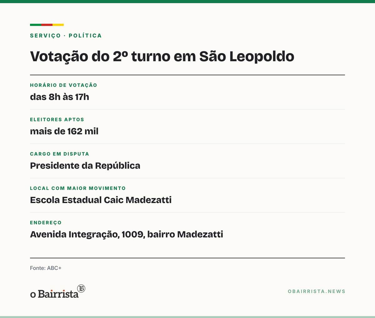 Quadro: Filas se formam antes das 8h em São Leopoldo, mas a espera no 2º turno é menor