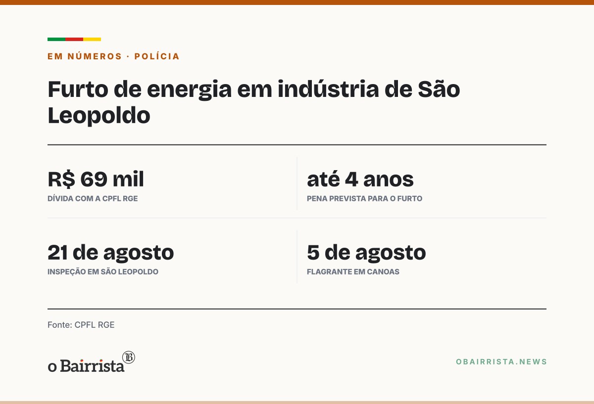 Quadro: Filho de dono de indústria é preso em São Leopoldo por religar energia clandestinamente