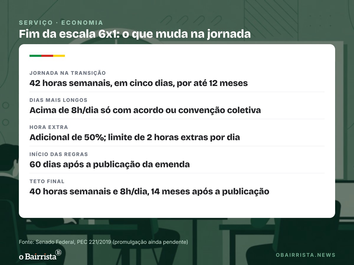 Quadro: Fim da 6x1 permite dias de mais de 8 horas sem hora extra durante a transição