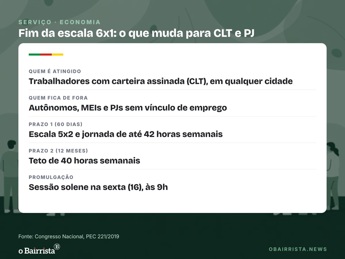 Quadro: Fim da 6x1 vale para quem é CLT; PJ sem vínculo de emprego fica fora das novas regras