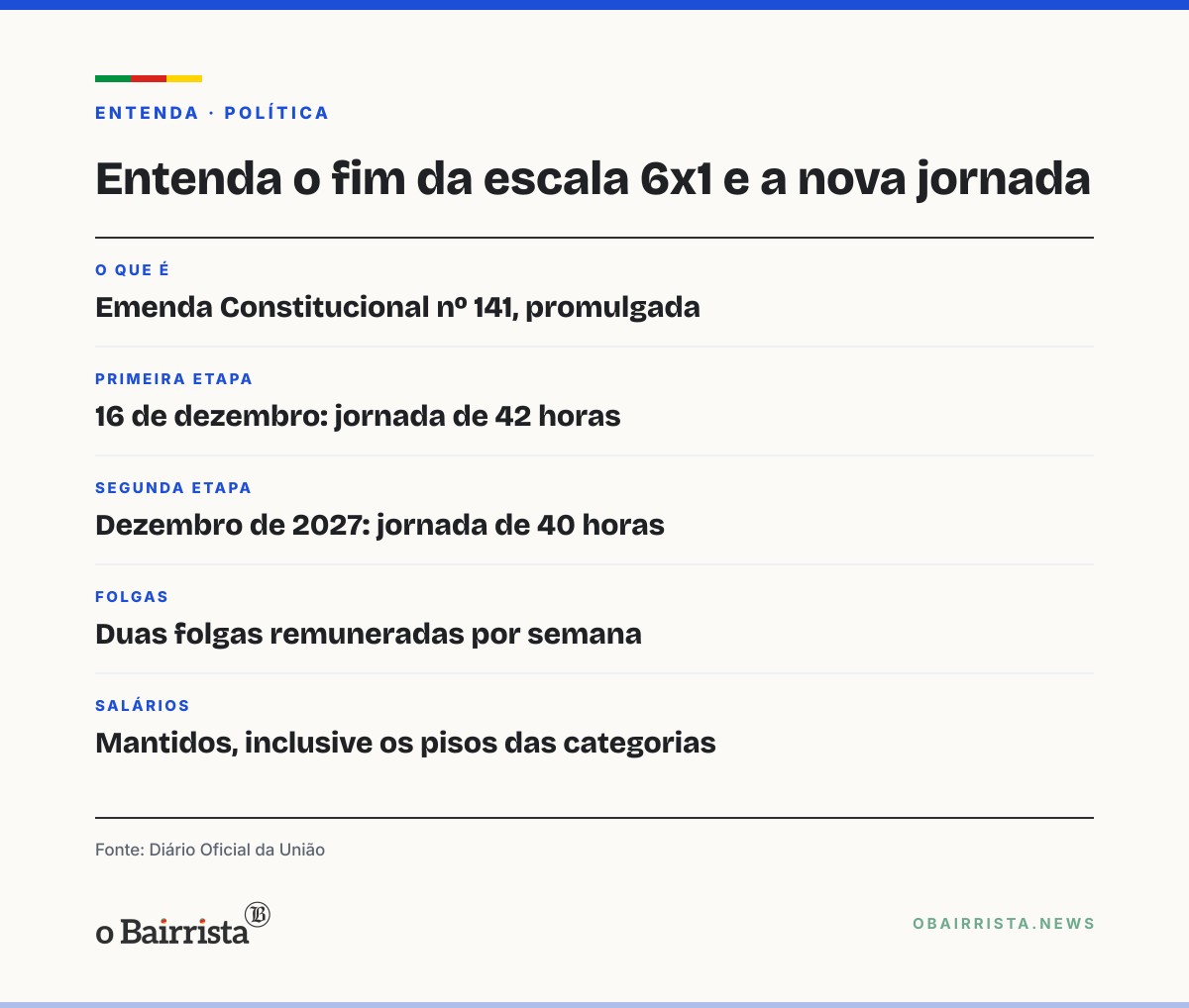 Quadro: Fim da escala 6x1 é promulgado; jornada cai a 42 horas em 16 de dezembro e a 40 em 2027