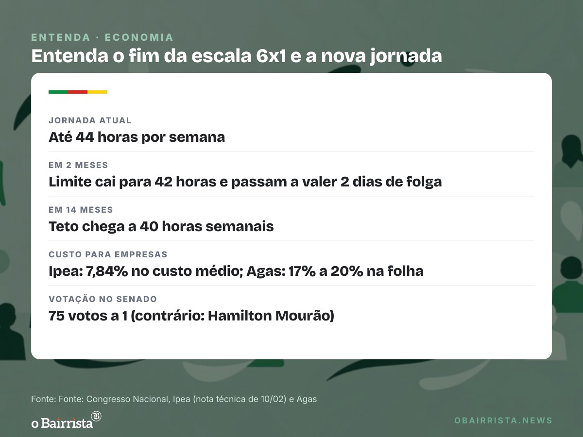 Quadro: Fim da escala 6x1 é promulgado; supermercados gaúchos cogitam fechar aos domingos
