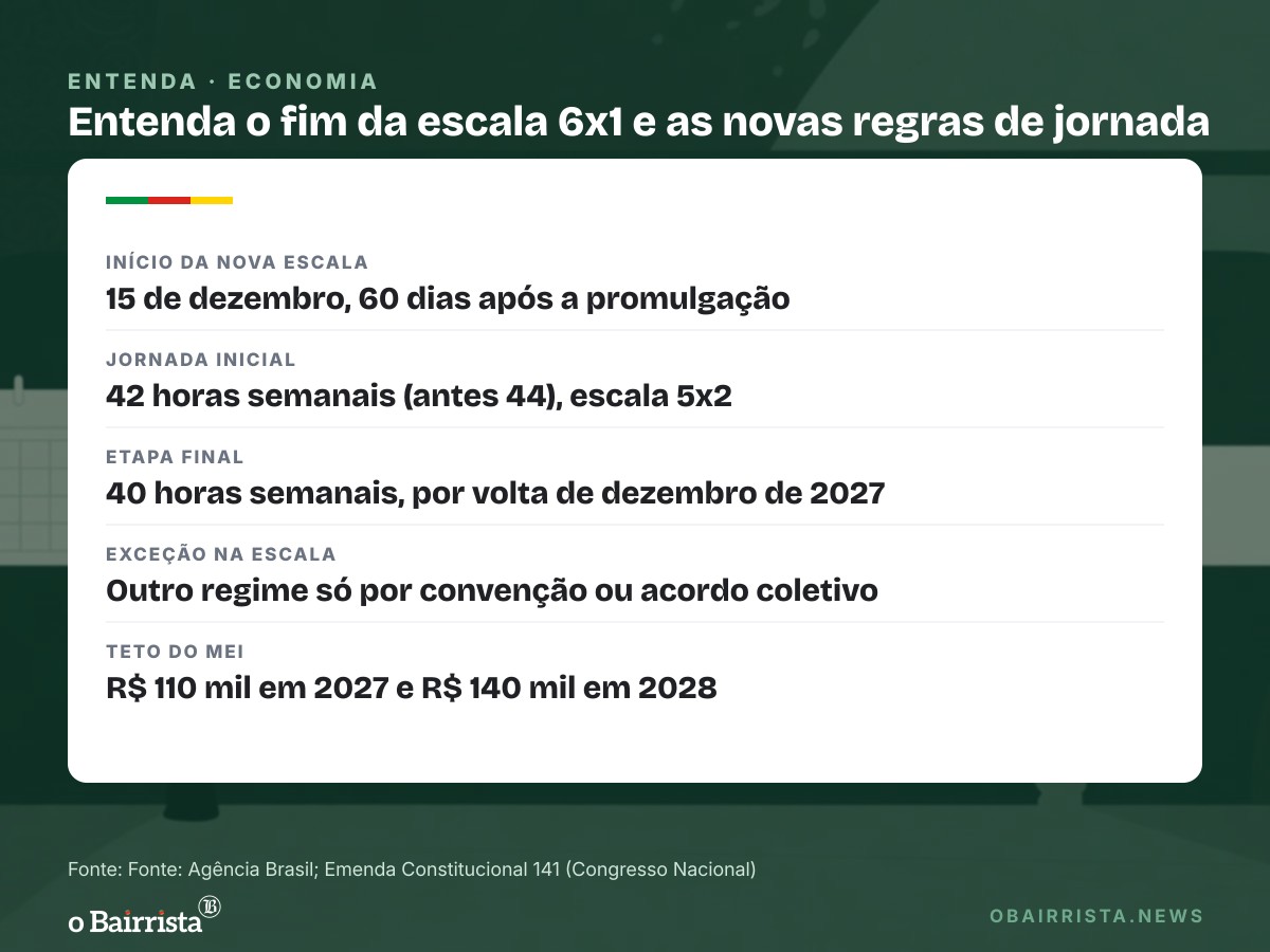Quadro: Fim da escala 6x1 vale em 15 de dezembro; jornada cai a 42 horas e depois a 40