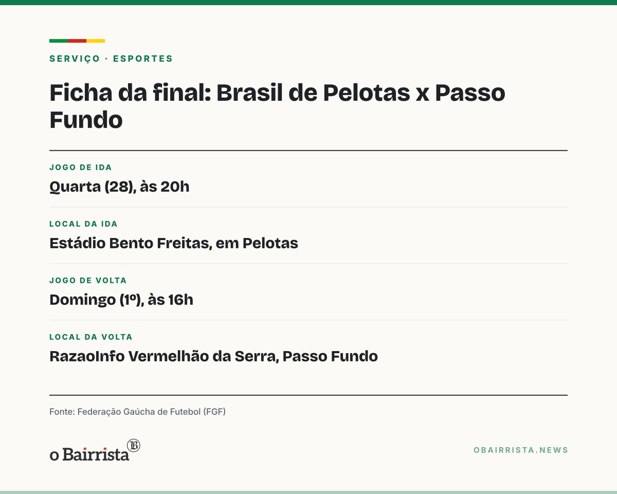 Quadro: Final da Série A2 começa quarta (28) em Pelotas e termina domingo (1º) em Passo Fundo