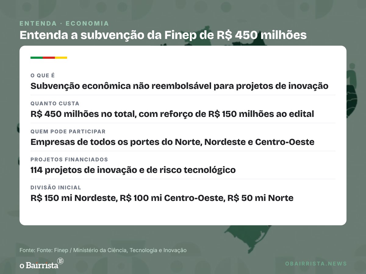 Quadro: Finep terá R$ 450 milhões para 114 projetos de inovação em três regiões