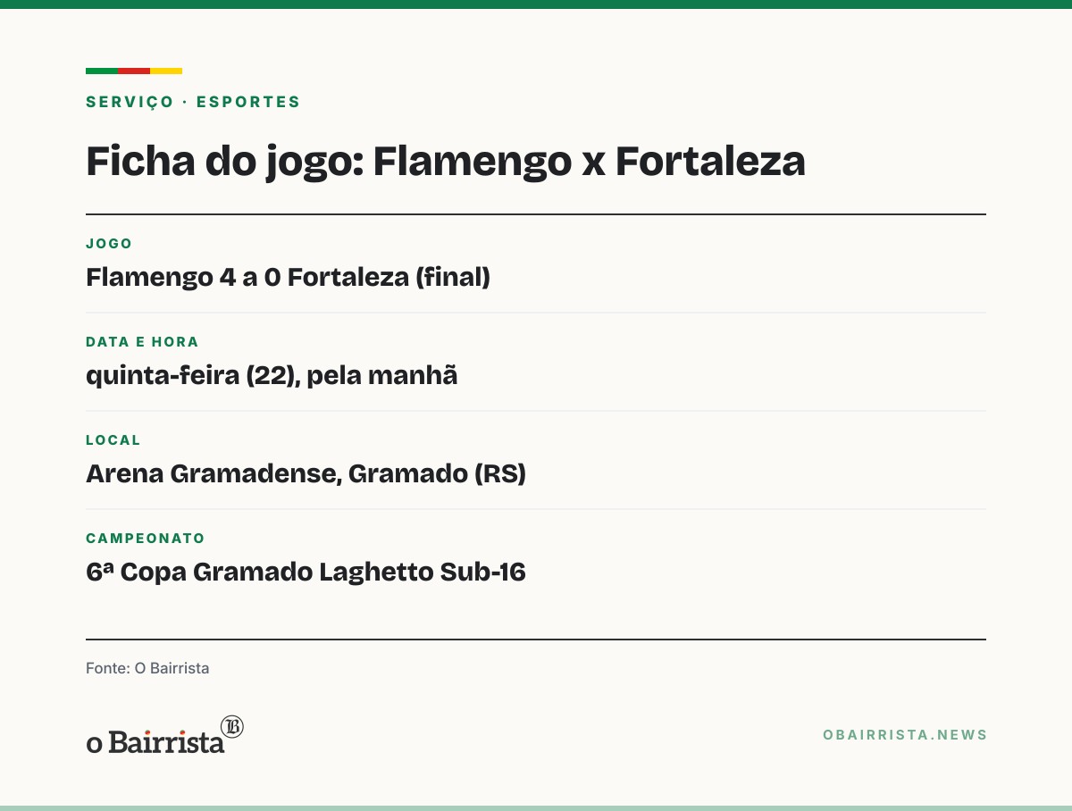 Quadro: Flamengo goleia o Fortaleza por 4 a 0 e é tricampeão da Copa Gramado Laghetto Sub-16