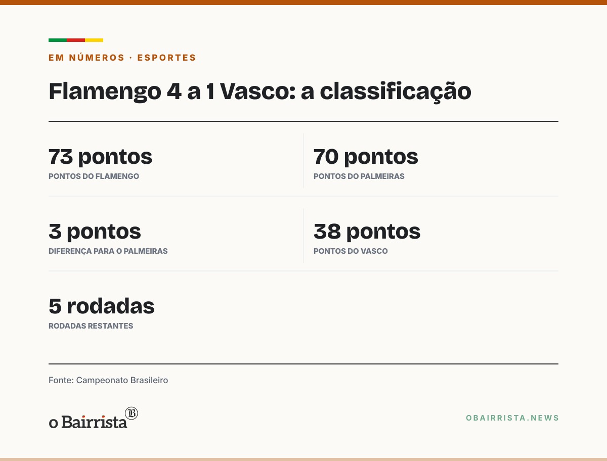 Quadro: Flamengo goleia o Vasco por 4 a 1 no Rio e abre 3 pontos sobre o Palmeiras