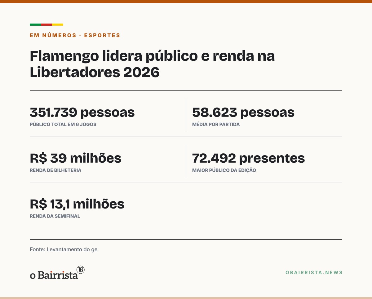 Quadro: Flamengo lidera público e renda entre os brasileiros na Libertadores, mesmo eliminado