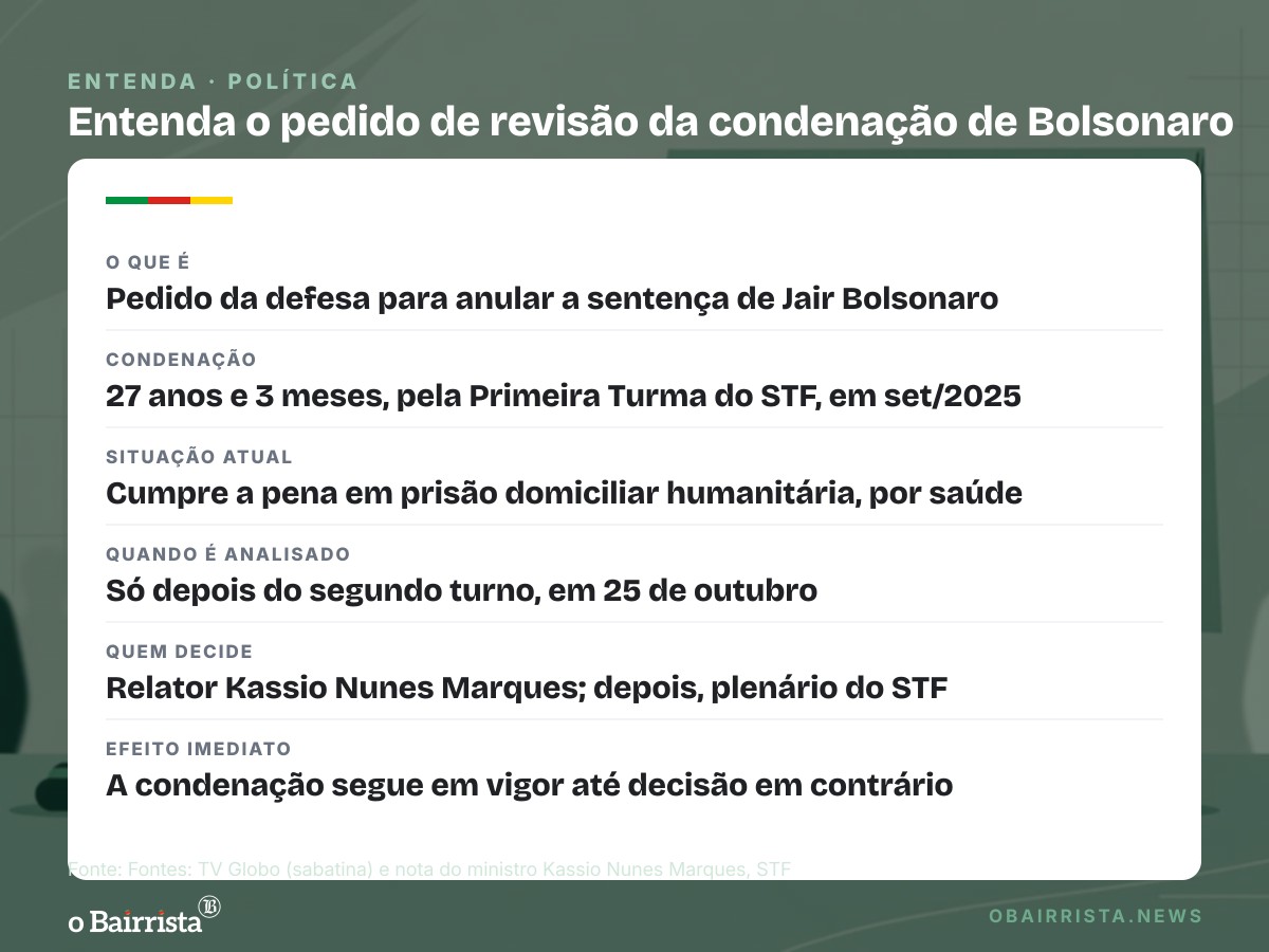 Quadro: Flávio Bolsonaro chama de "farsa" o julgamento do pai, condenado a 27 anos e 3 meses