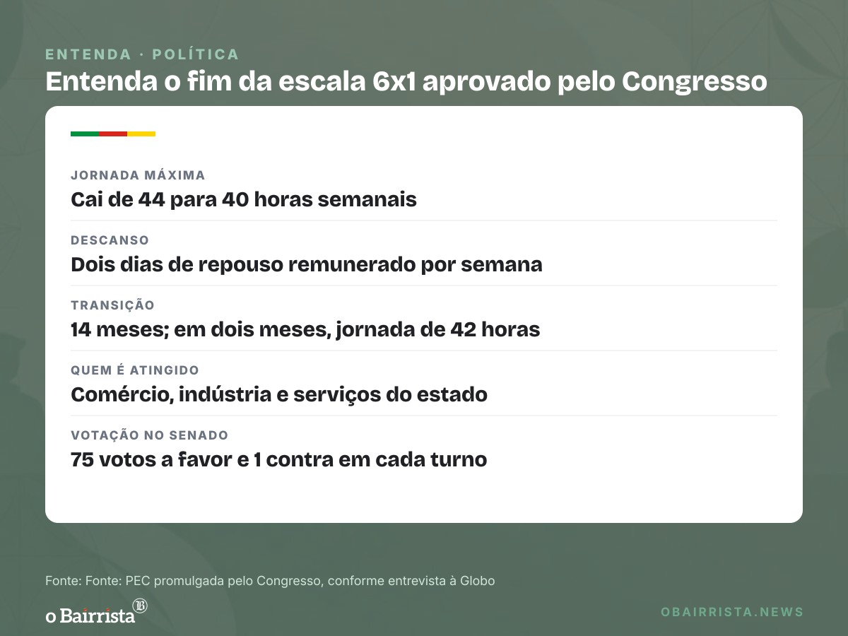 Quadro: Flávio Bolsonaro diz que não vai reverter fim da escala 6x1 e que quer só um mandato