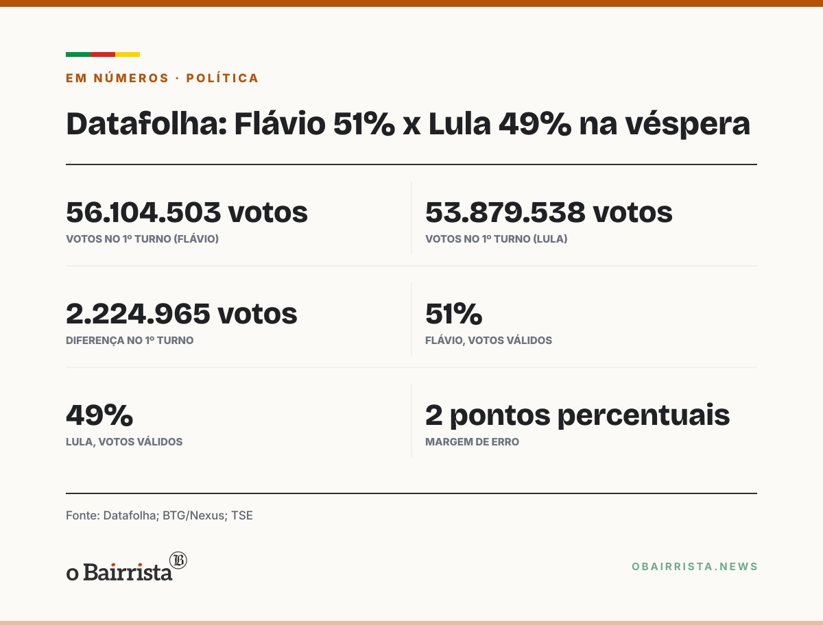 Quadro: Flávio Bolsonaro e Lula decidem a Presidência neste domingo em empate técnico