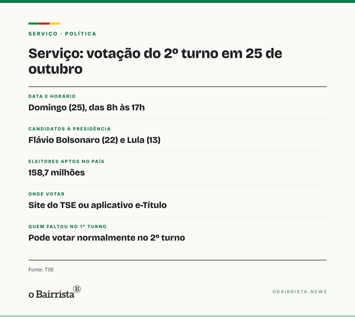 Quadro: Flávio Bolsonaro é o 22 na urna; gaúchos votam só para presidente no 2º turno