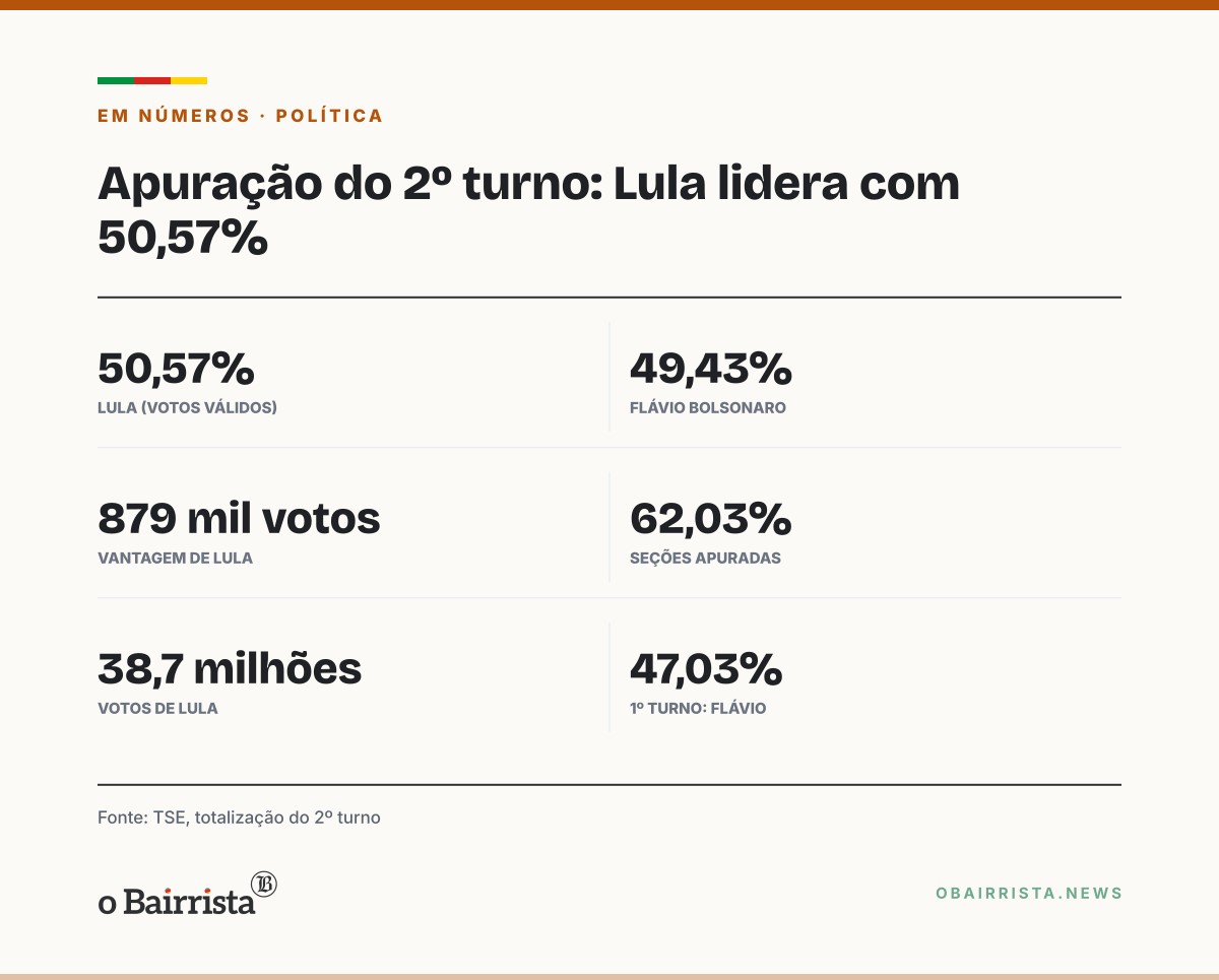 Quadro: Lula volta à frente e tem 50,57% a 49,43% com 62% das seções apuradas no 2º turno
