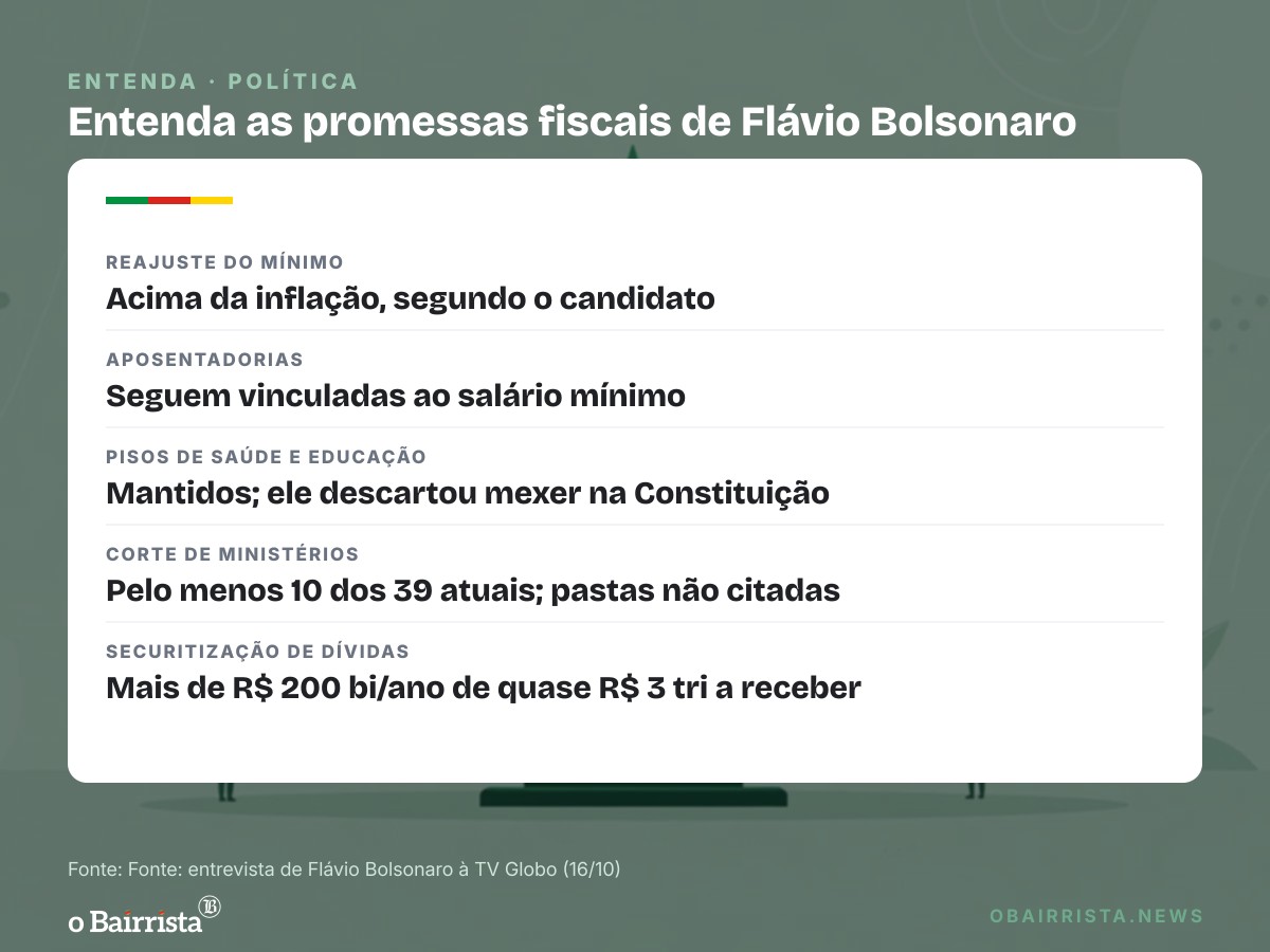 Quadro: Flávio Bolsonaro promete manter mínimo acima da inflação e cortar 10 ministérios